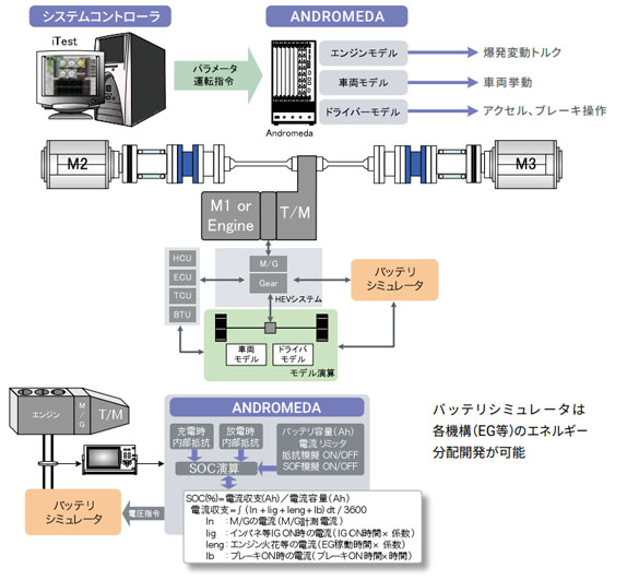 HV･EVベンチ 構成例