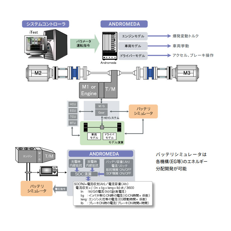 HV･EVベンチ 画像