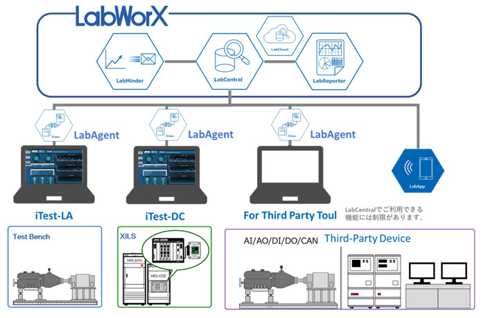 LabWorX ソフトウェアの構造