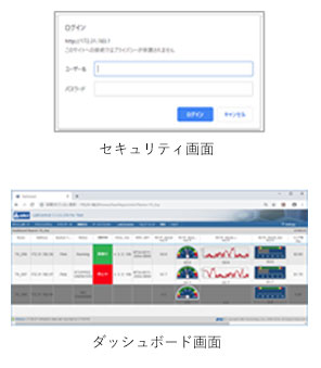 LabWorX 機能紹介「LabCentral」セキュリティ画面、ダッシュボード画面