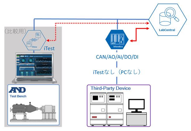 LabWorX ネットワークから独立した機器との接続