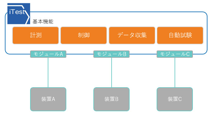 iTest ソフトウェアの構造