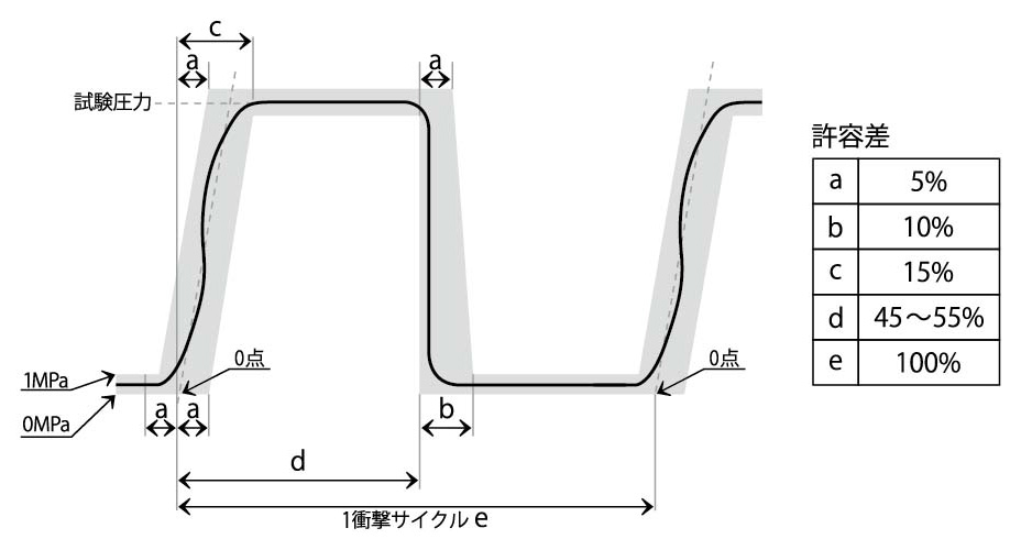 JIS規格波形、ホース規格圧力波形