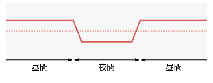 夜間血圧が10％-20％下がるDipper型（正常）