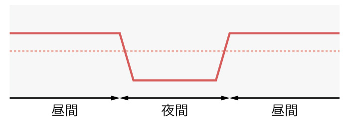 夜間血圧が20％以上下がるExtreme dipper型