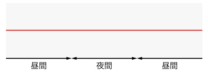 夜間血圧の低下が10％未満Non-dipper型