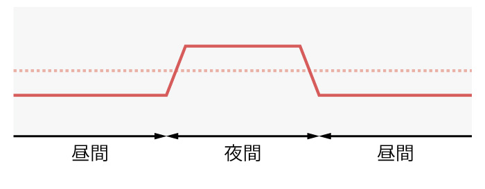 夜間血圧が昼間より上昇するRiser型