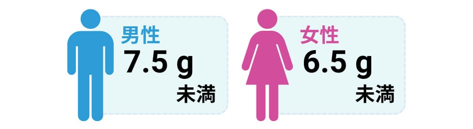 AD-4724：成人1人1日当たりの食塩摂取量の基準は、男性7.5g未満、女性6.5g未満とされています