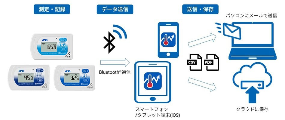 AD-5327シリーズ測定データの送信・保存についてのイメージ画像