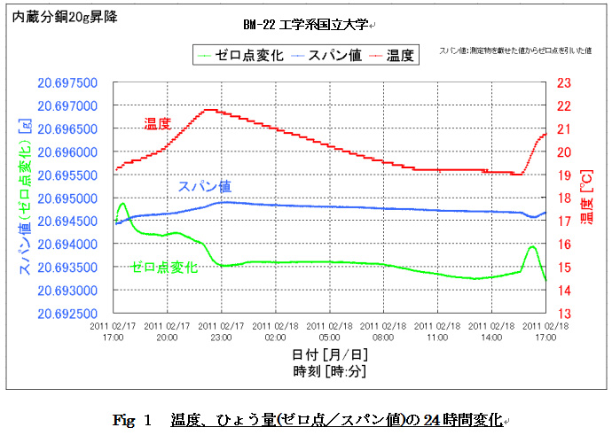 Fig1 温度、ひょう量（ゼロ点／スパン値）の24時間変化
