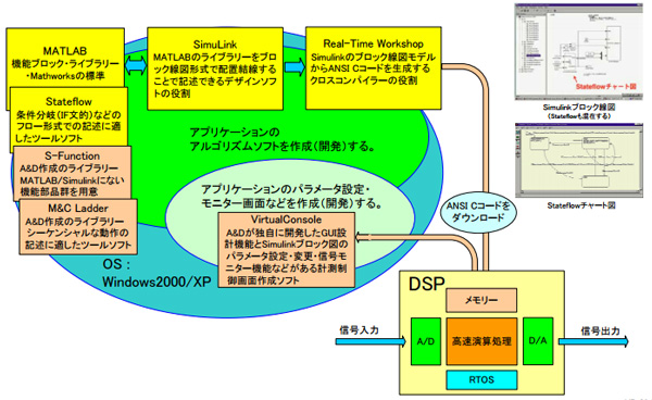 Dsp 高速演算処理装置 Dspの構成要素 5 Dsp Sbc コア技術 商品 サービス 株式会社エー アンド デイ