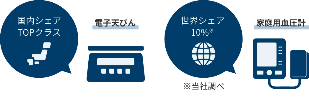 電子天びん 国内シェアTOPクラス 家庭用血圧計 世界シェア10%※当社調べ