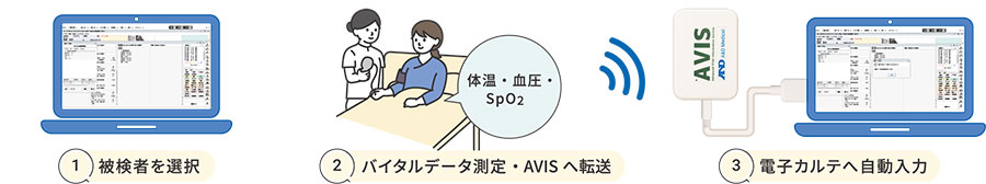 AVISシステムによる病棟ラウンド測定の流れ。1.PCで被験者を選択、2.体温・血圧・SpO2を測定しAVISへ無線転送、3.電子カルテへ自動入力されるという3ステップの図解。