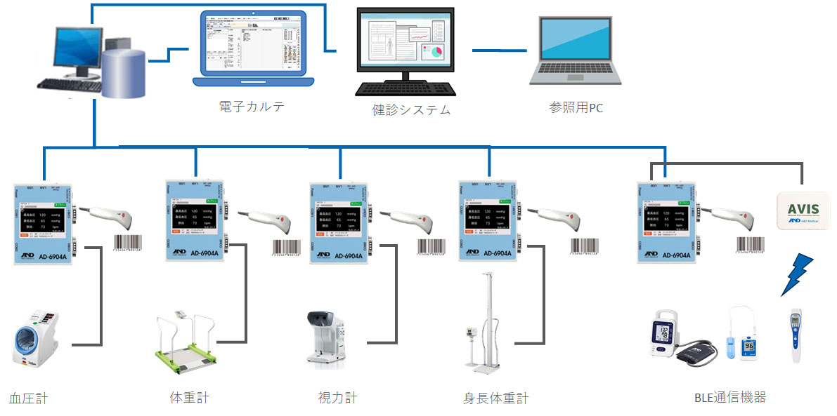 システム構成図。血圧計、体重計、視力計、身長体重計、BLE通信機器がデータ収集アダプタを介して電子カルテや健診システム、参照用PCとネットワーク連携しているイメージ。
