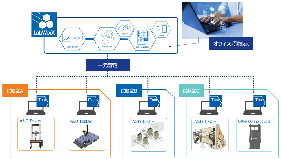テストベンチ統合管理のシステム構成図。複数の試験室にある自社・他社製を含む多様な試験機が、プラットフォーム「LabWorX」に一元管理され、オフィスや別拠点から遠隔で状況確認ができるイメージ。