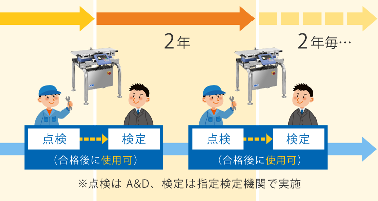 検定点検サービスのイメージ図　検定点検サービス