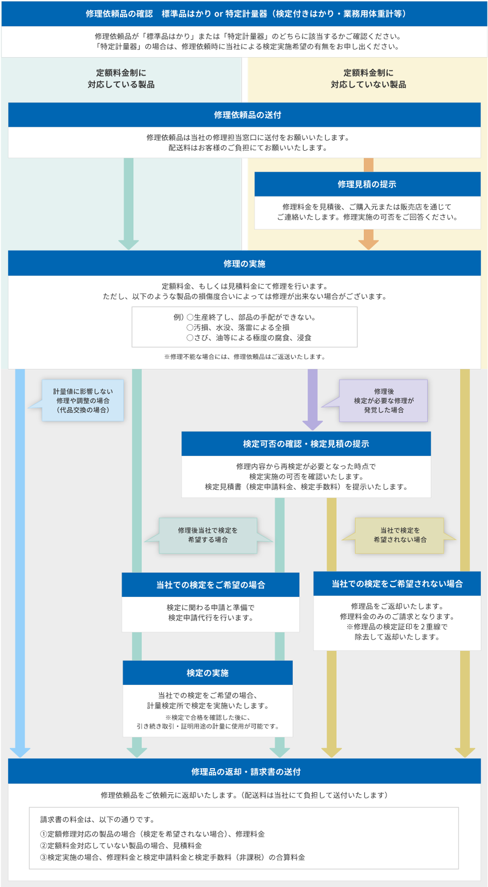 修理受付後の製品区分によるフロー